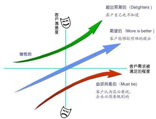 明确需求优先级，助力瞄准目标达成