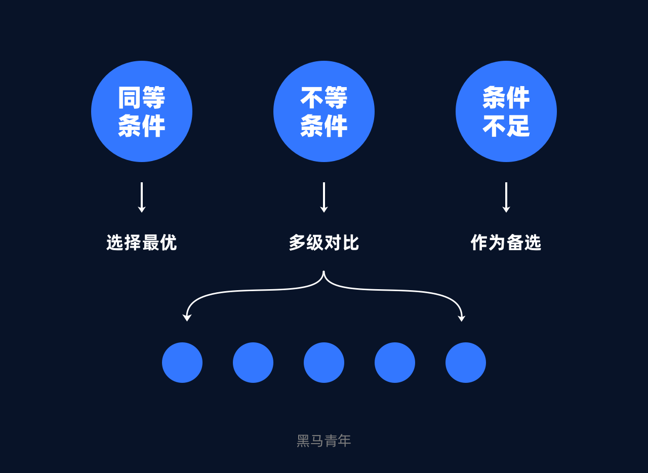 洞悉选择背后的艺术，了解差异，明智选择