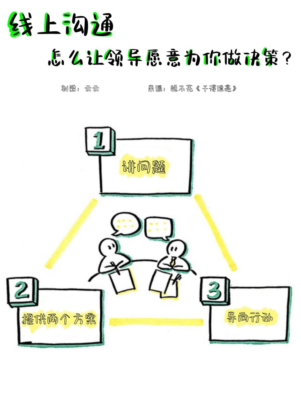 提前确认价值，优化沟通效率，提升工作生产力